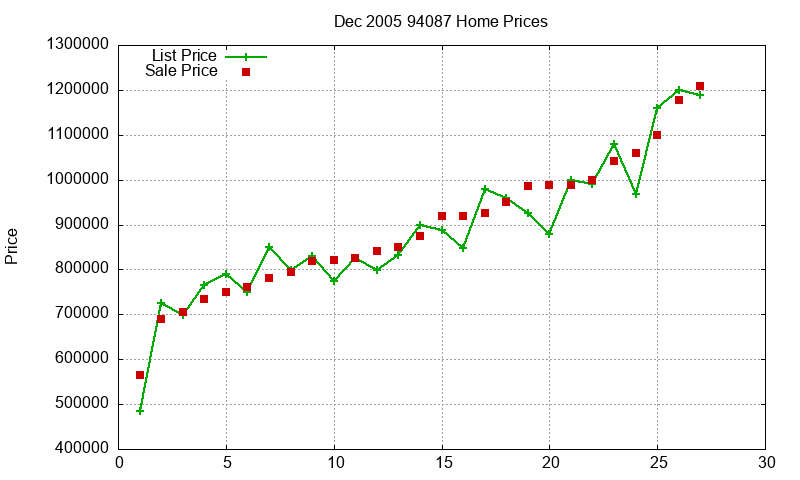 94087 Homes Just Sold 2005-12