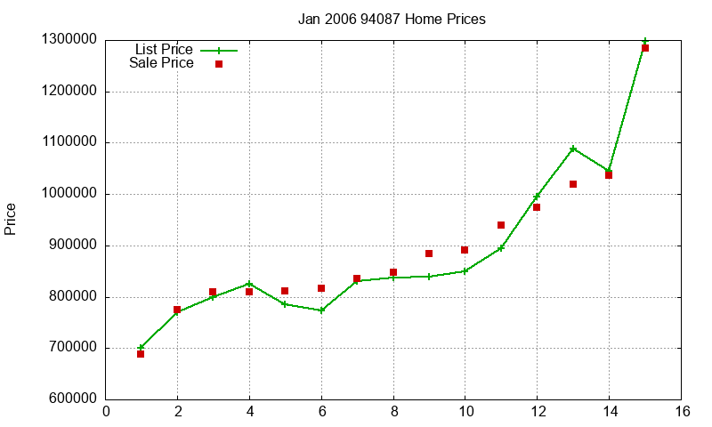 94087 Homes Just Sold 2006-01