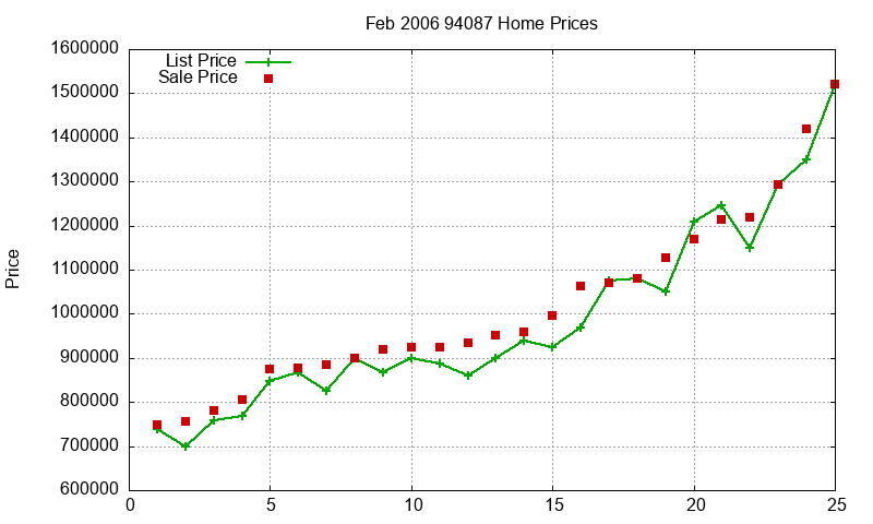 94087 Homes Just Sold 2006-02