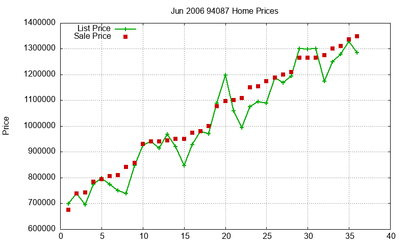 94087 Homes Just Sold 2006-06