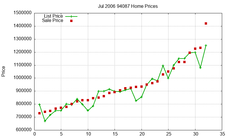 94087 Homes Just Sold 2006-07 94087 Homes Just Sold 2006-07