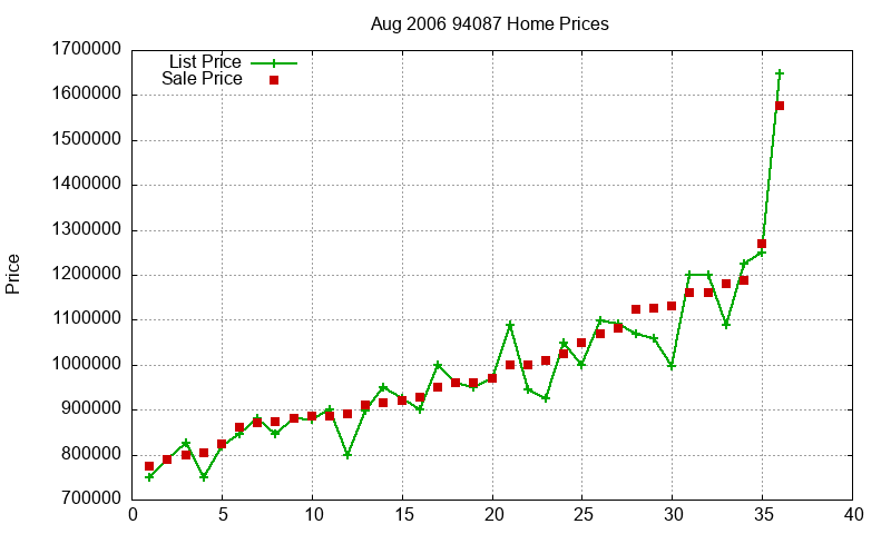 94087 Homes Just Sold 2006-08 94087 Homes Just Sold 2006-08