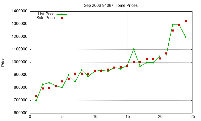 94087 Homes Just Sold 2006-09
