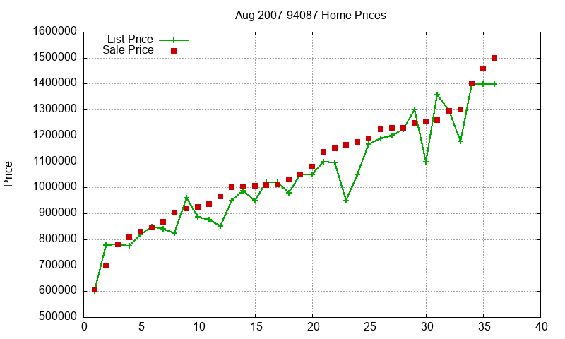94087 Homes Just Sold 2007-08 94087 Homes Just Sold 2007-08