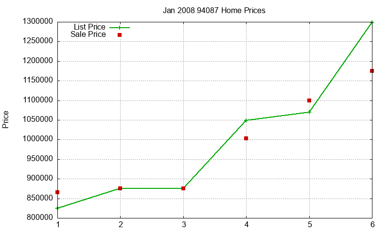 94087 Homes Just Sold 2008-01