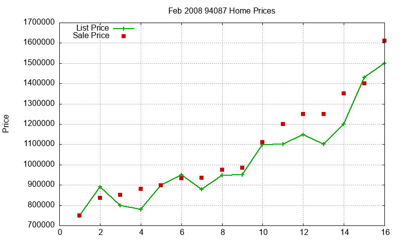 94087 Homes Just Sold 2008-02 94087 Homes Just Sold 2008-02
