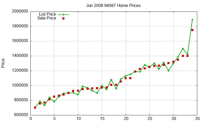 94087 Homes Just Sold 2008-06