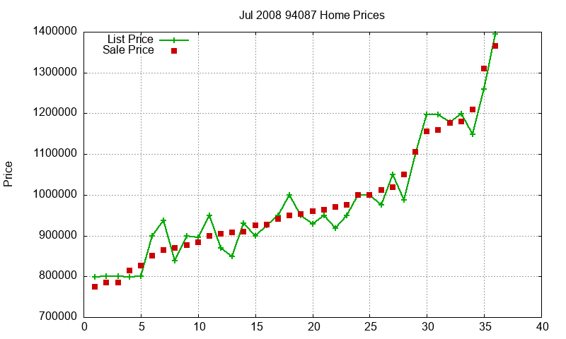 94087 Homes Just Sold 2008-07 94087 Homes Just Sold 2008-07
