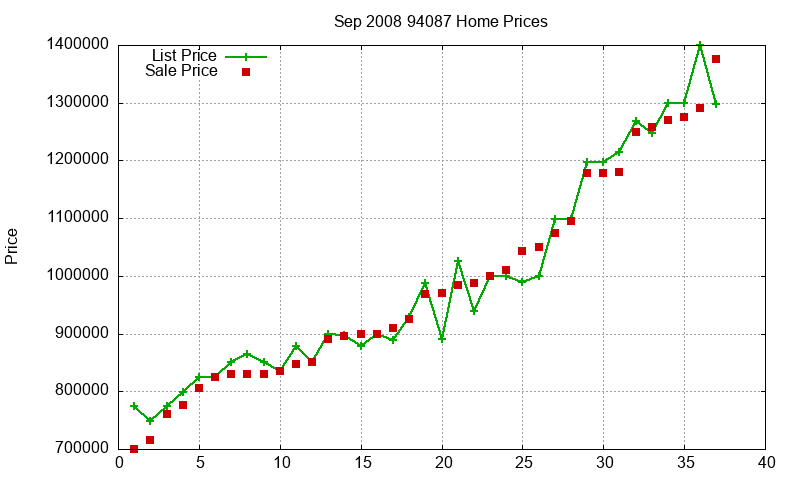94087 Homes Just Sold 2008-09 94087 Homes Just Sold 2008-09