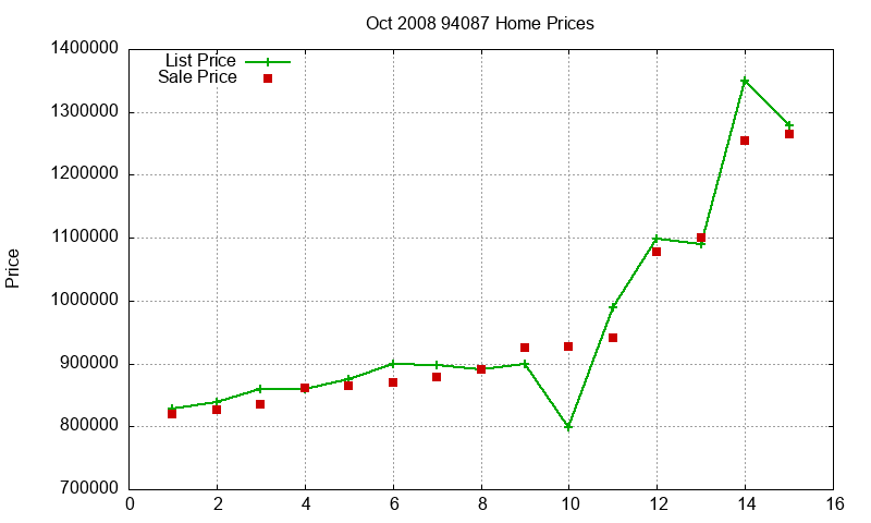 94087 Homes Just Sold 2008-10