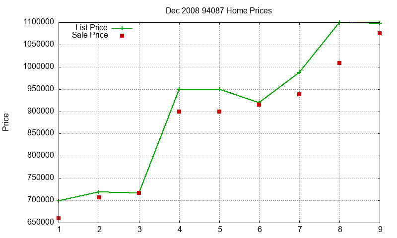 94087 Homes Just Sold 2008-12 94087 Homes Just Sold 2008-12