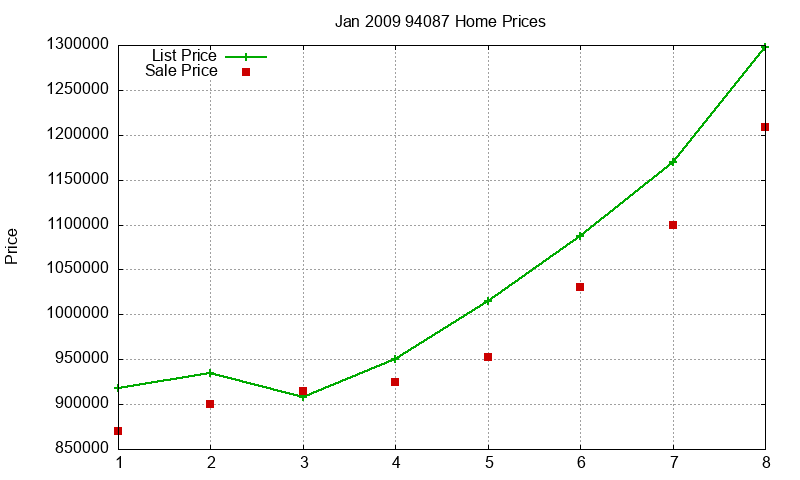 94087 Homes Just Sold 2009-01