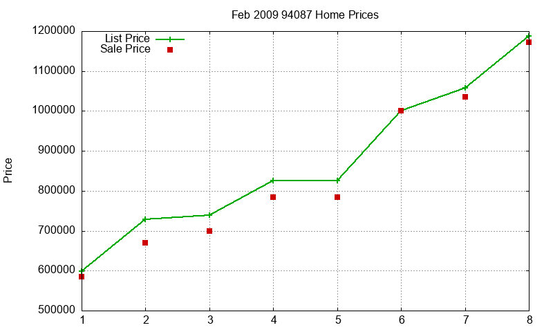 94087 Homes Just Sold 2009-02