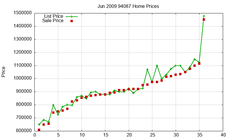 94087 Homes Just Sold 2009-06
