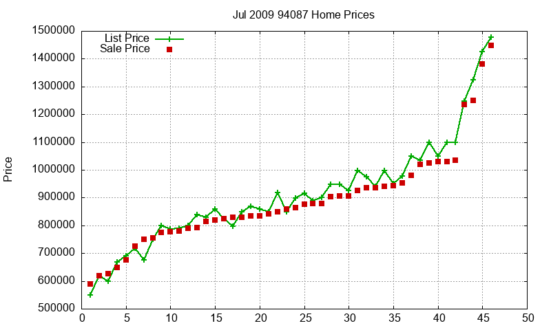 94087 Homes Just Sold 2009-07