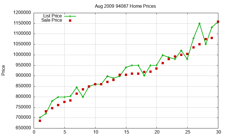 94087 Homes Just Sold 2009-08