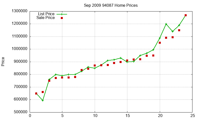 94087 Homes Just Sold 2009-09