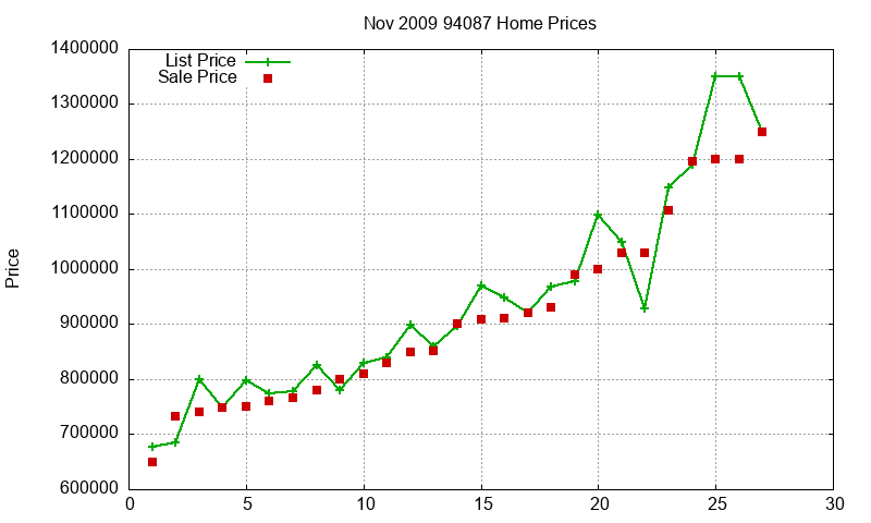 94087 Homes Just Sold 2009-11
