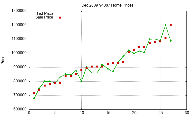 94087 Homes Just Sold 2009-12 94087 Homes Just Sold 2009-12
