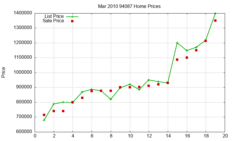 94087 Homes Just Sold 2010-03
