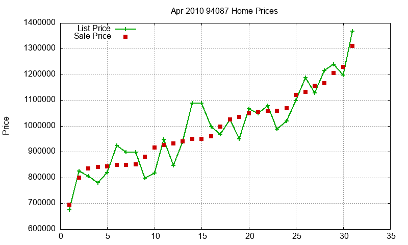 94087 Homes Just Sold 2010-04