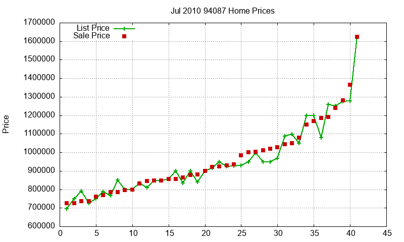 94087 Homes Just Sold 2010-07