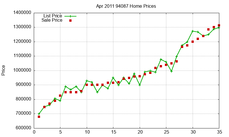 94087 Homes Just Sold 2011-04