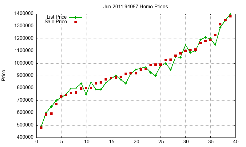 94087 Homes Just Sold 2011-06