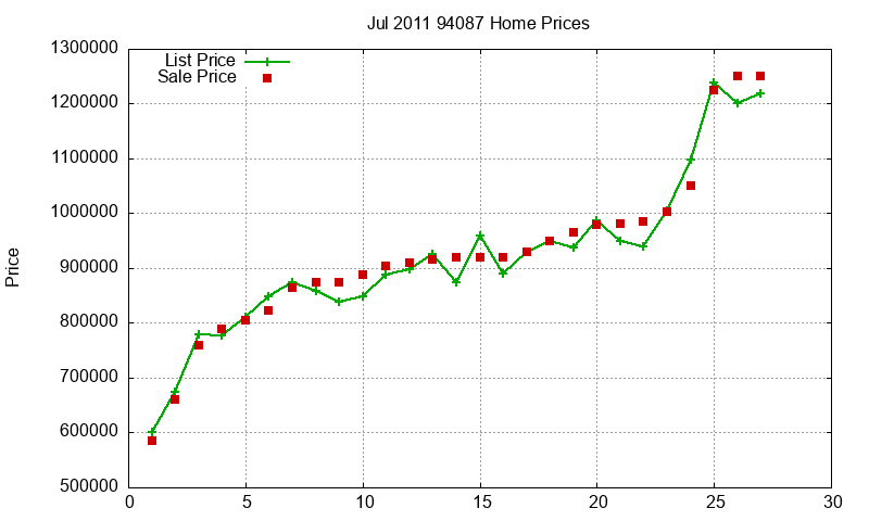 94087 Homes Just Sold 2011-07
