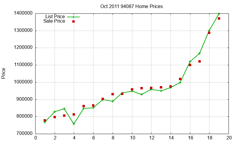 94087 Homes Just Sold 2011-10