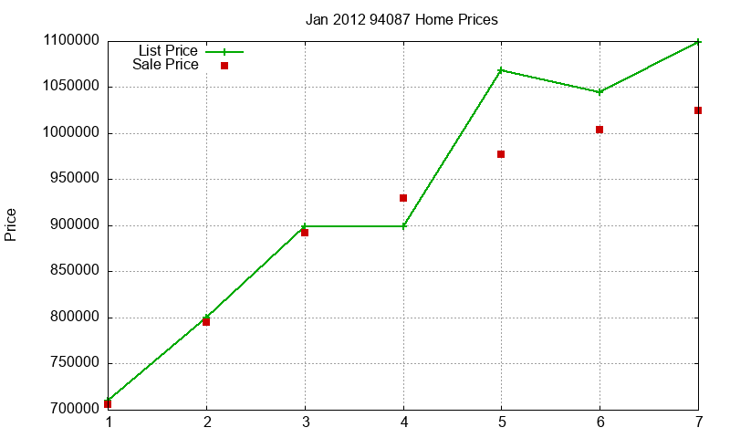 94087 Homes Just Sold 2012-01