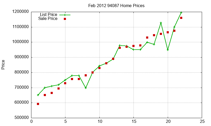94087 Homes Just Sold 2012-02