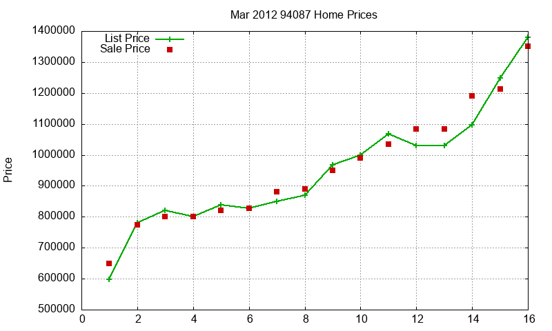 94087 Homes Just Sold 2012-03