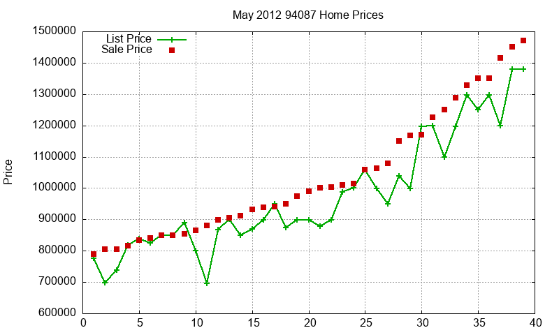 94087 Homes Just Sold 2012-05