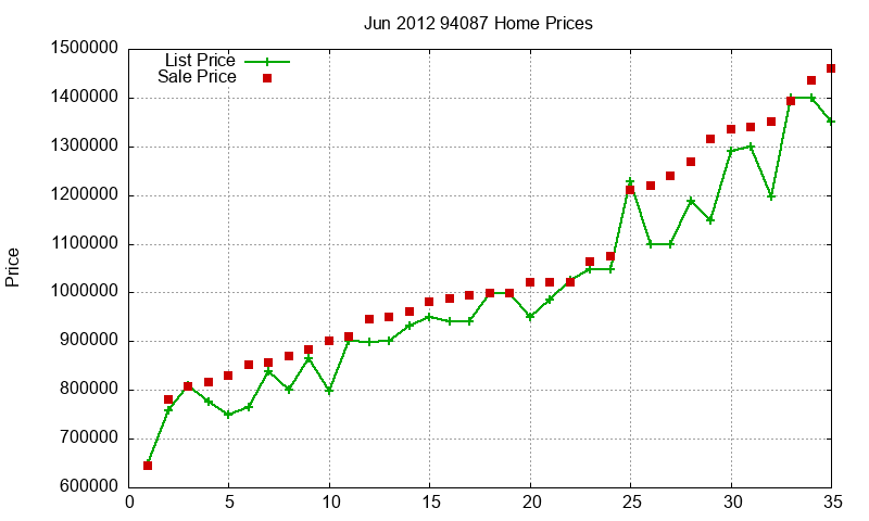 94087 Homes Just Sold 2012-06