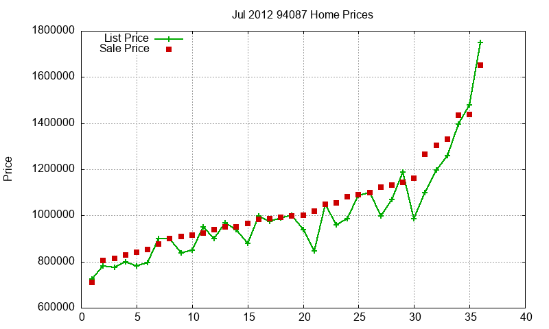 94087 Homes Just Sold 2012-07