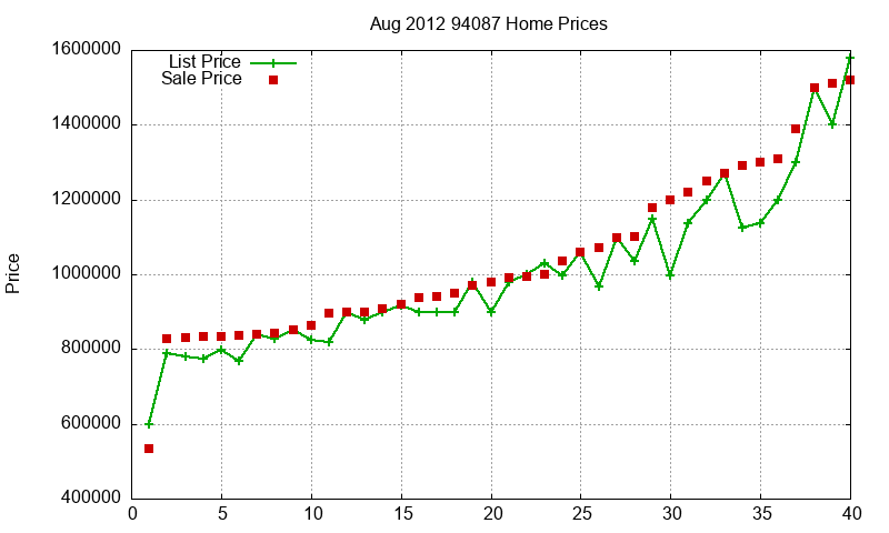 94087 Homes Just Sold 2012-08