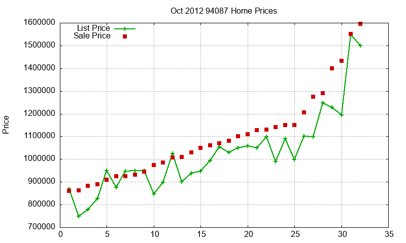 94087 Homes Just Sold 2012-10
