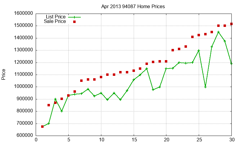 94087 Homes Just Sold 2013-04
