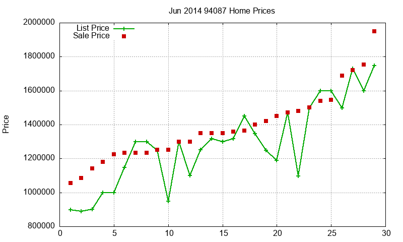 94087 Homes Just Sold 2014-06