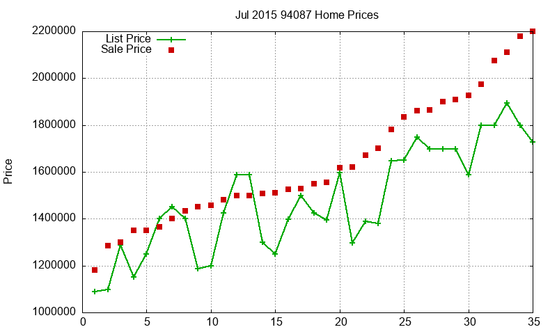 94087 Homes Just Sold 2015-07