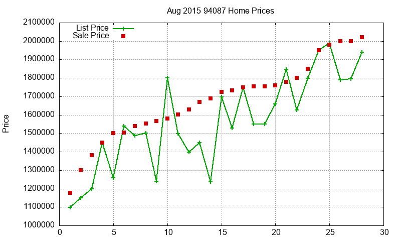 94087 Homes Just Sold 2015-08
