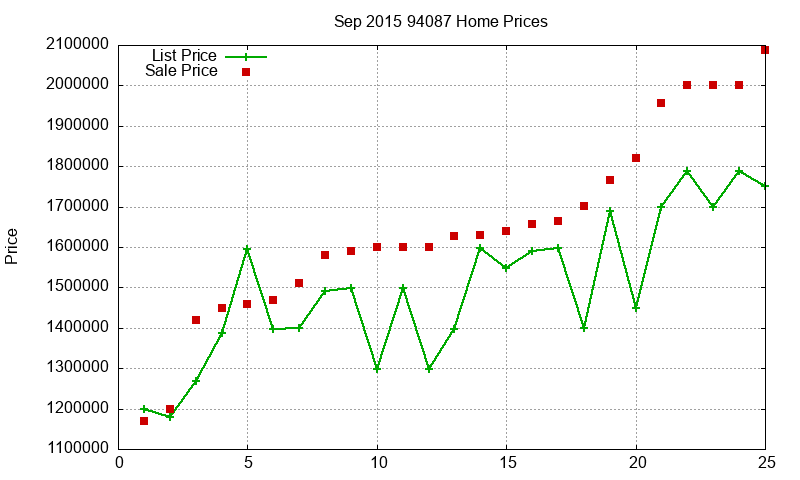 94087 Homes Just Sold 2015-09
