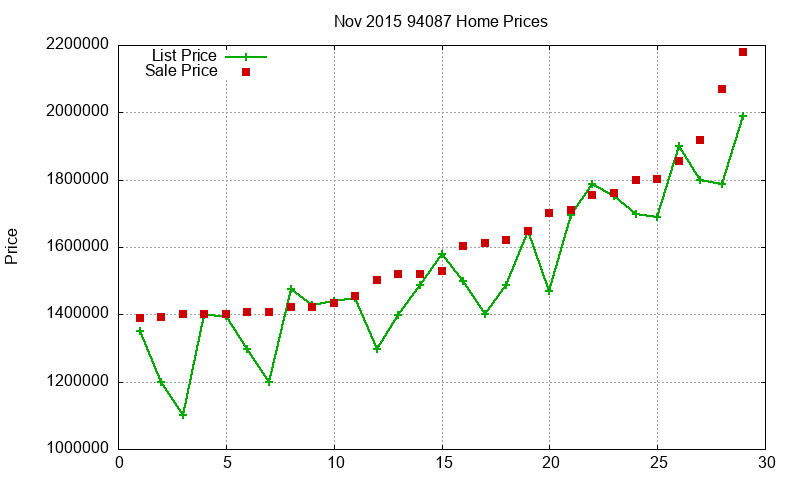 94087 Homes Just Sold 2015-11