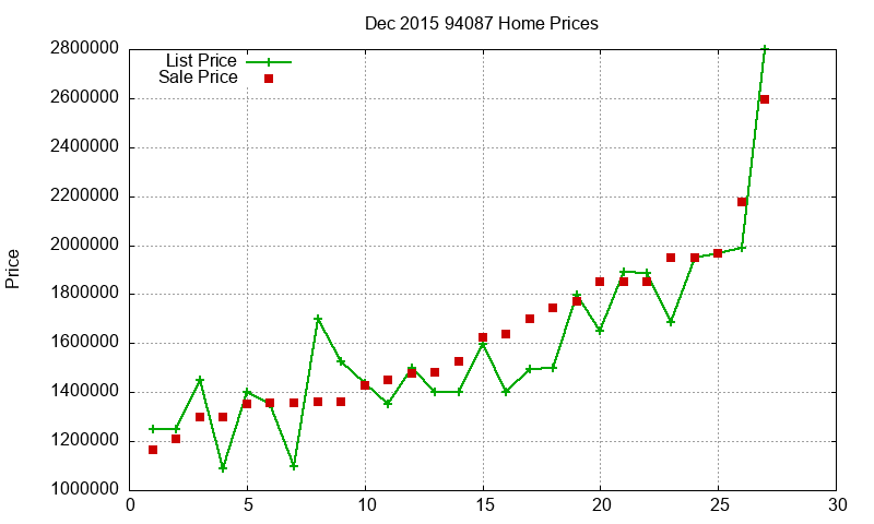 94087 Homes Just Sold 2015-12