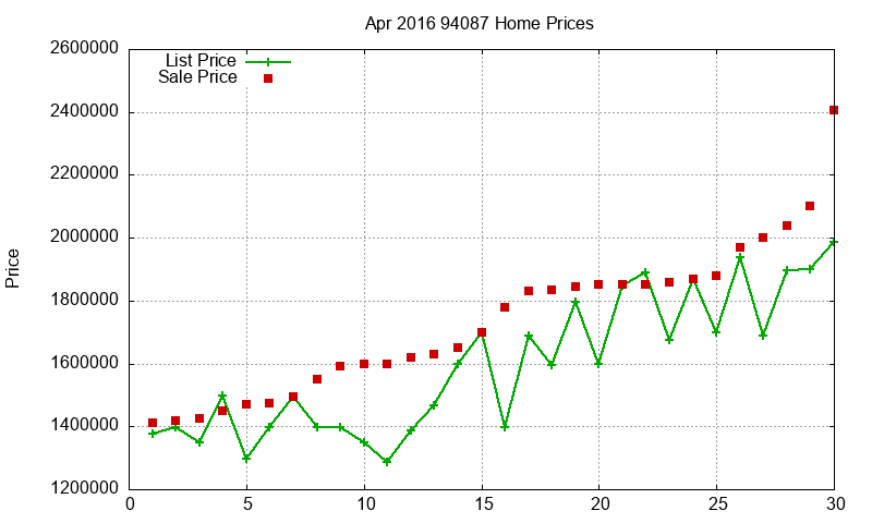 94087 Homes Just Sold 2016-04