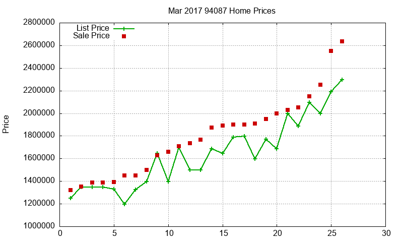 94087 Homes Just Sold 2017-03