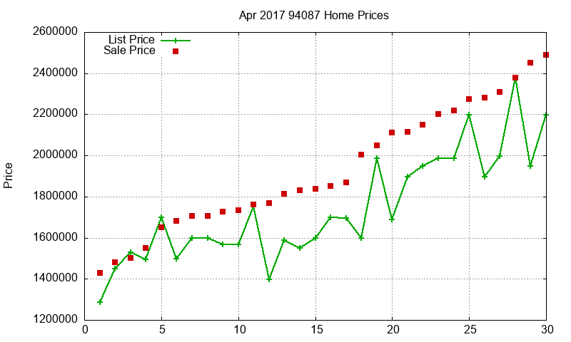 94087 Homes Just Sold 2017-04
