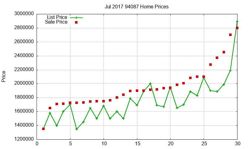 94087 Homes Just Sold 2017-07