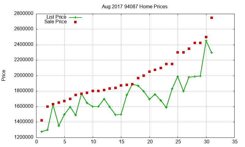 94087 Homes Just Sold 2017-08